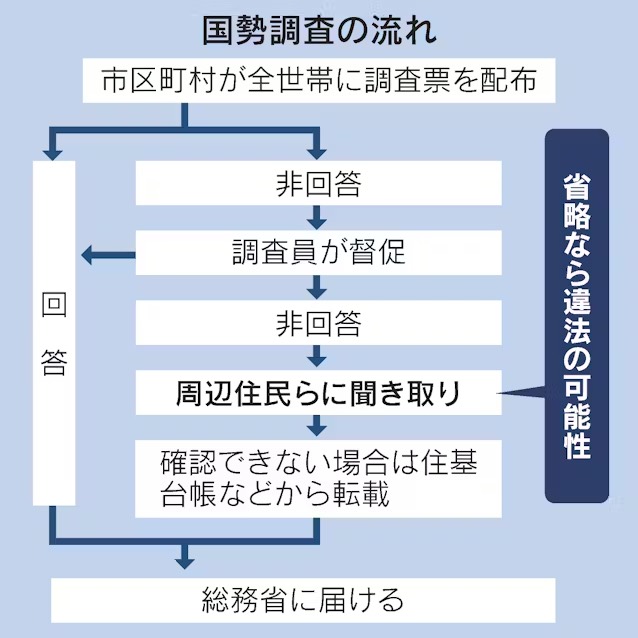 国勢調査の流れを示した図